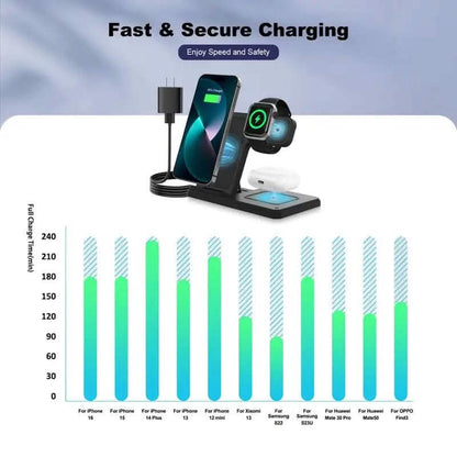 Wireless charging station 3-in-1 stand with Mag-Safe compatible fast charging for smartphones, earbuds, and smartwatch.