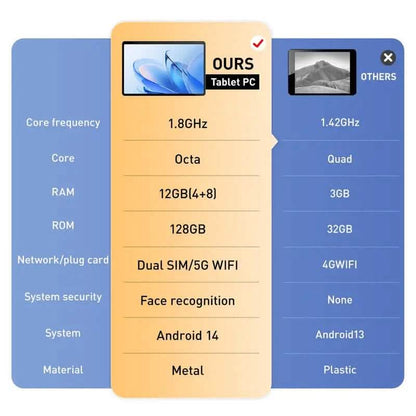 Android 14 tablet with 10.1-inch screen, 12GB RAM, 128GB ROM, keyboard, and mouse, showing the device and accessories on a white background.