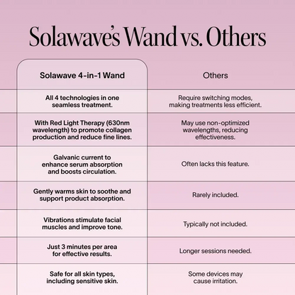 Solawave 4-in-1 red light therapy wand and activating serum kit in rose gold, skincare tools for facial rejuvenation and skin health.